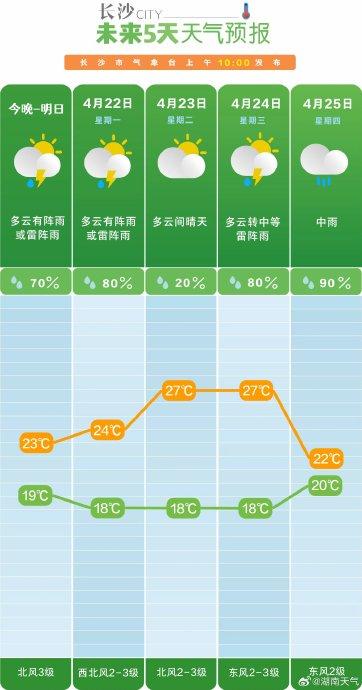 長沙最新天氣預報概覽