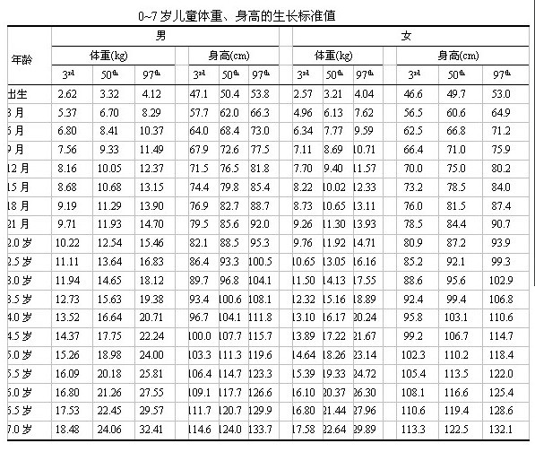 最新兒童成長身高體重標(biāo)準(zhǔn)對照表解讀