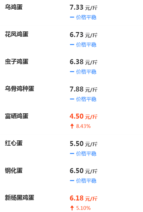 遼寧雞蛋今日價格分析，最新動態(tài)與展望